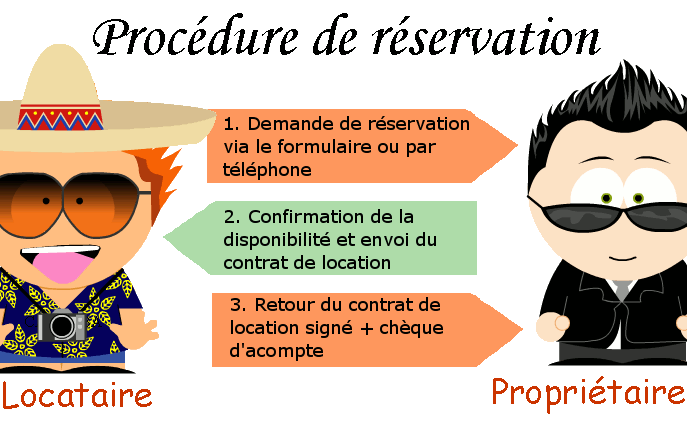 procédure de réservation
